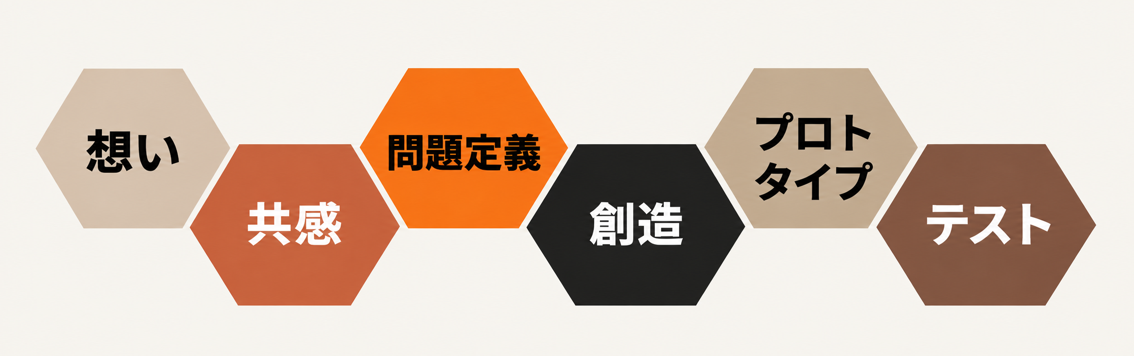 想い、共感、問題定義、創造、プロトタイプ、テスト。